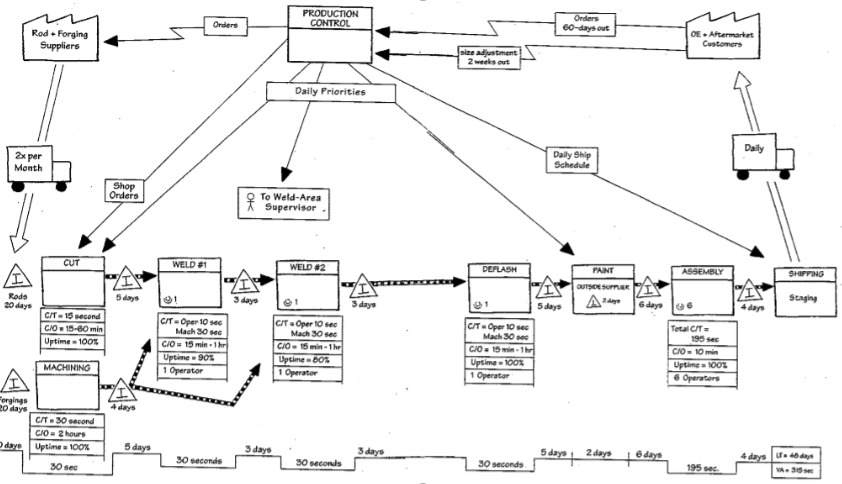  From the Current State VSM, identify three improvement opportunities you would