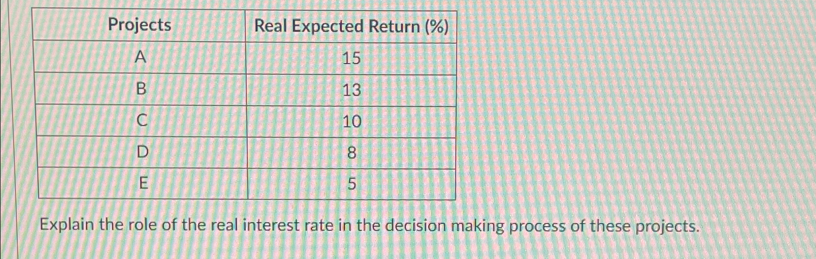  \table[[Projects,Real Expected Return (%)],[A,15],[B,13],[C,10],[D,8],[E,5]] Explain the role of the real interest