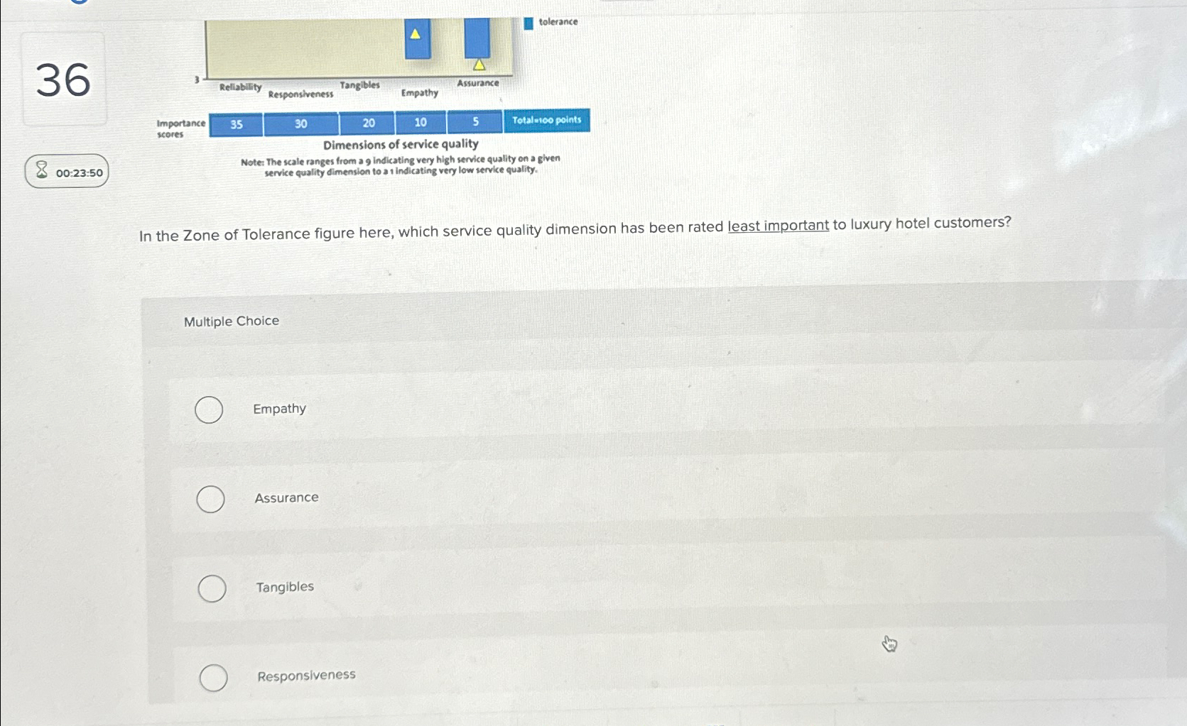  36 Importance 35 30 10 5 Totalnco points scores 20 10