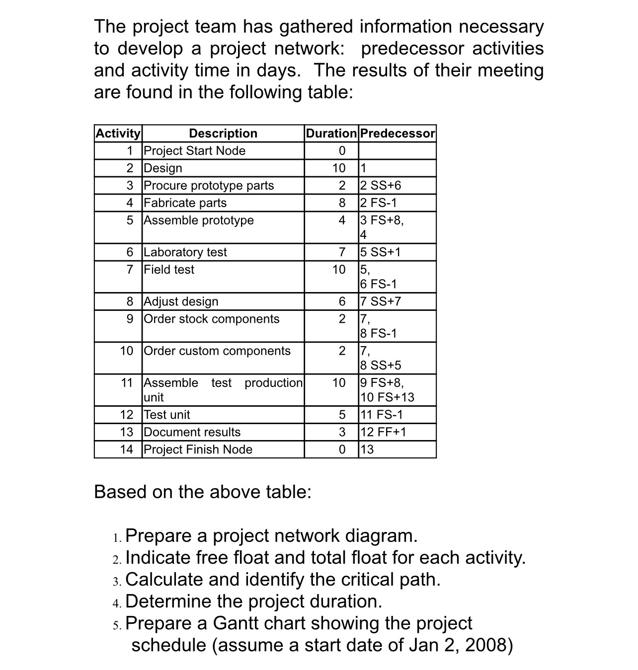  The project team has gathered information necessary to develop a project