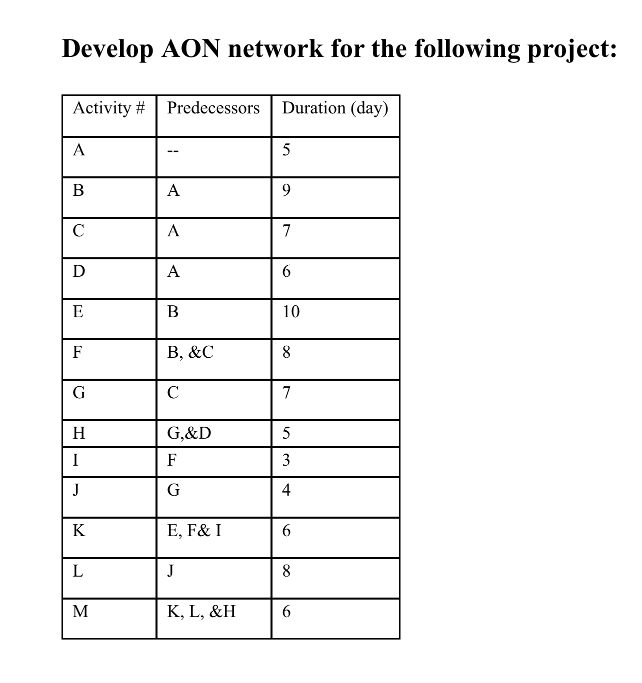  Develop AON network for the following project: \table[[Activity #,Predecessors,Duration (day)],[A,--,5],[B,A,9],[C,A,7],[D,A,6],[E,B,10],[F,B, &C,8],[G,C,7],[H,G,&D,5],[I,F,3],[J,G,4],[K,E,
