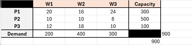  Solve using the compound matrix method and the simplex method: \table[[,W1,W2,W3,Capacity],[P1,20,16,24,300],[P2,10,10,8,500],[P3,12,18,10,100],[Demand,200,400,300,]]