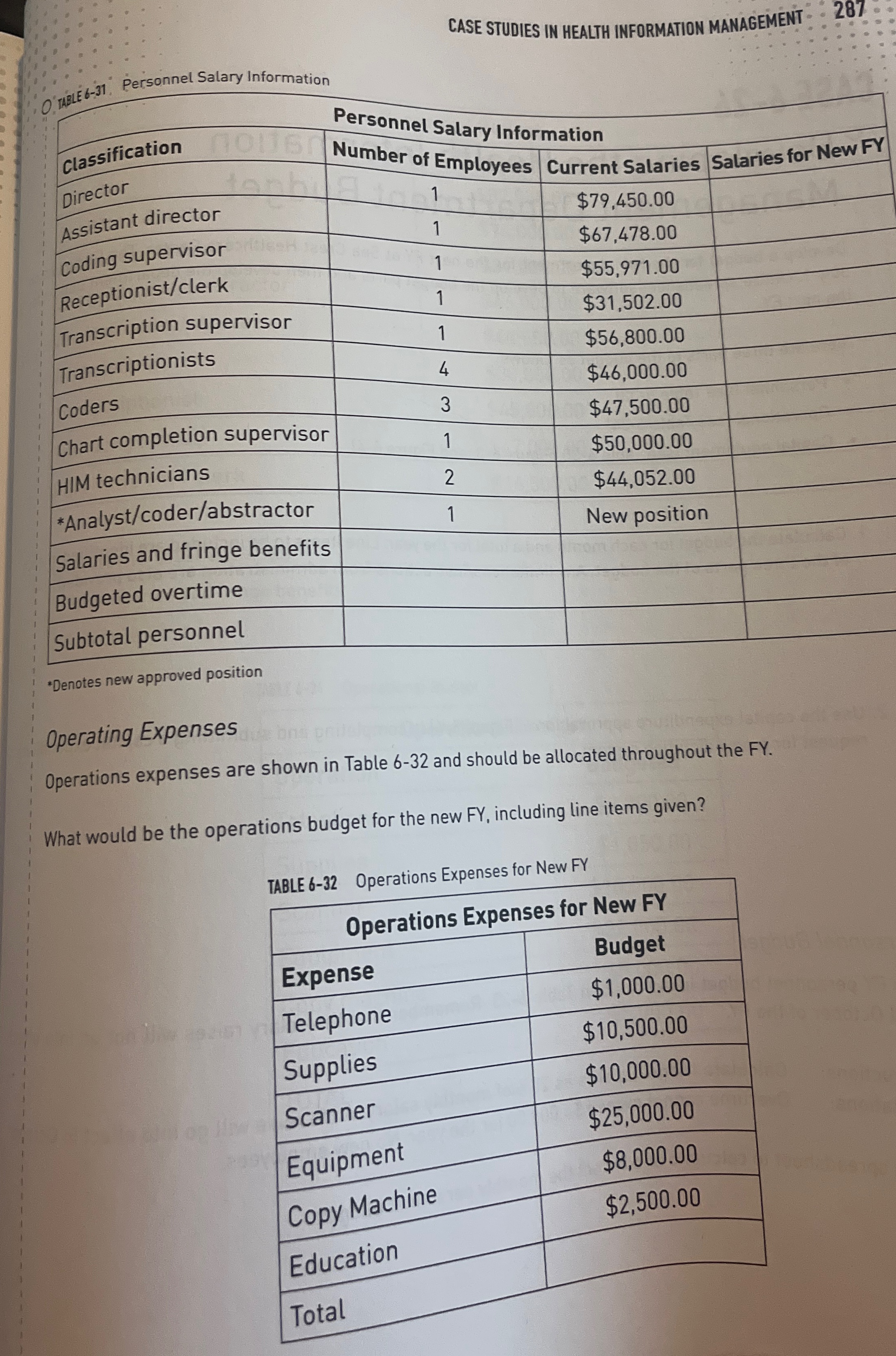  Discuss potential conflicts between Management Operations Budget Develop the HIM department