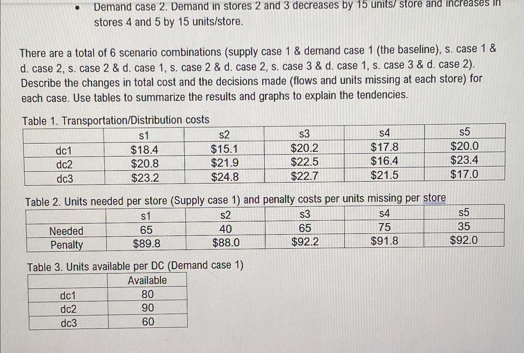  Transportation/Distribution Problem Assignment A distribution system has 3 DCs and 5