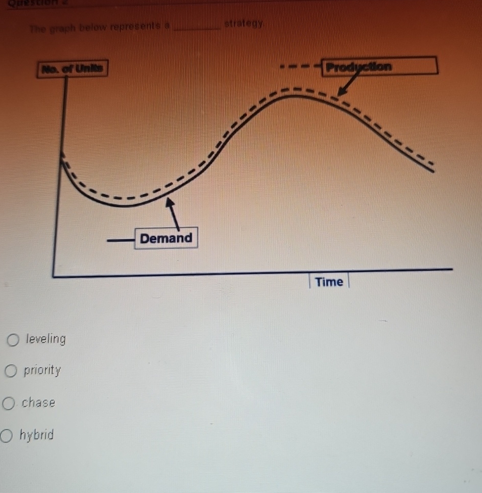  The graph belaw represents a strategy leveling priority chase hybrid 