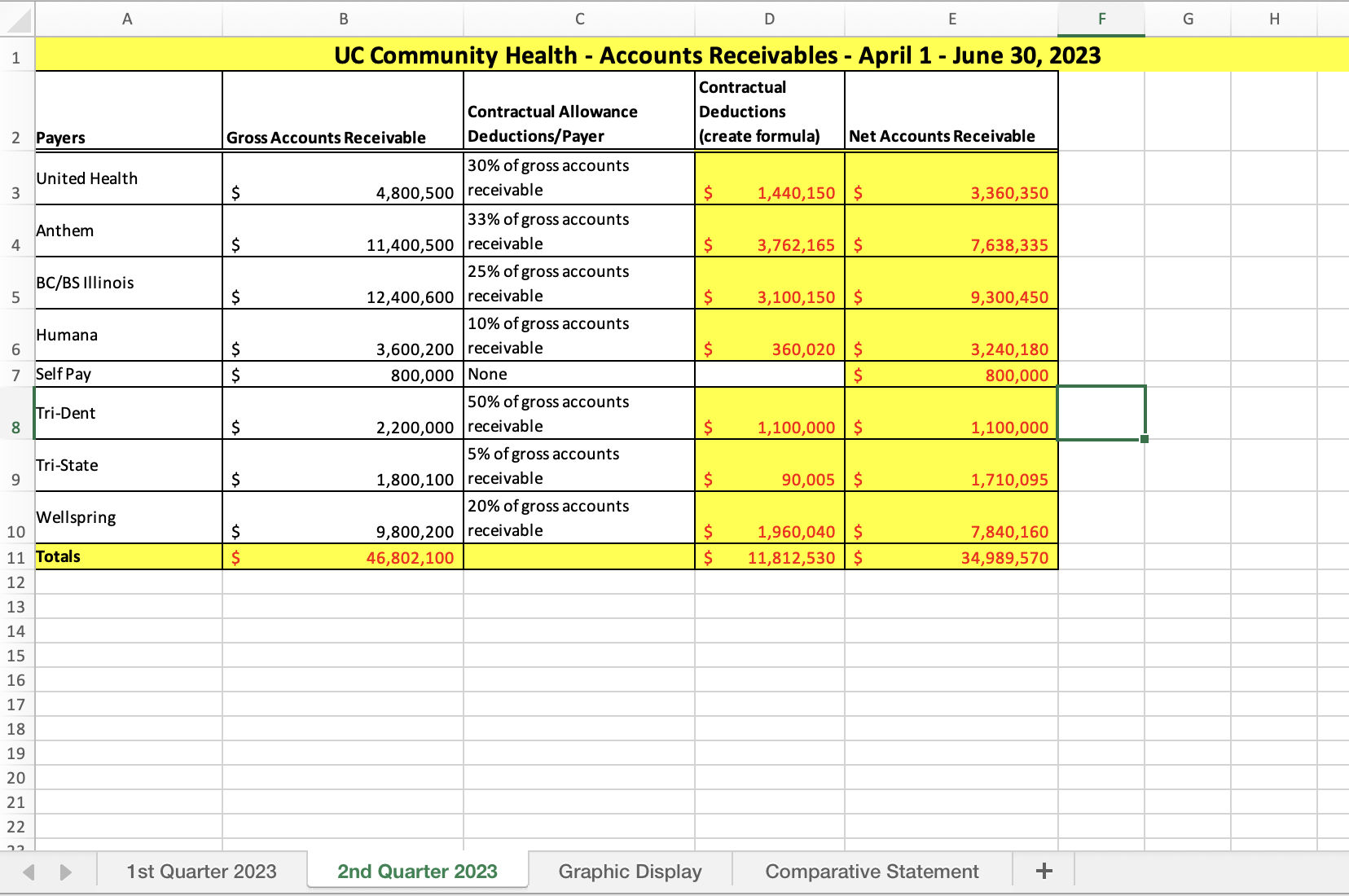 quarters of data provided and the impact the net accounts receivable has