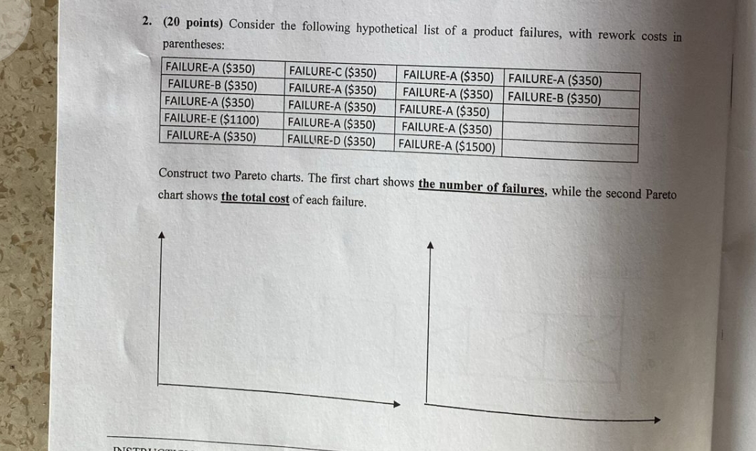  (20 points) Consider the following hypothetical list of a product failures,