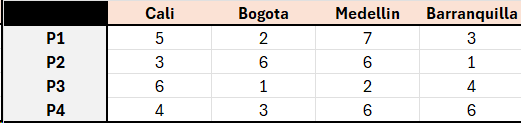  Solve using the compound matrix method and the simplex method: \table[[,Cali,Bogota,Medellin,Barranquilla],[P1,5,2,7,3],[P2,3,6,6,1],[P3,6,1,2,4],[P4,4,3,6,6]]