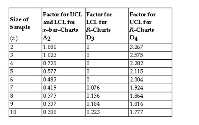  Factors for Calculating Three-Sigma Limits for the Chart and R-Chart. \table[[\table[[Size