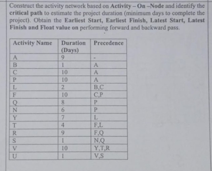  Construct the activity network based on Activity - On-Node and identify