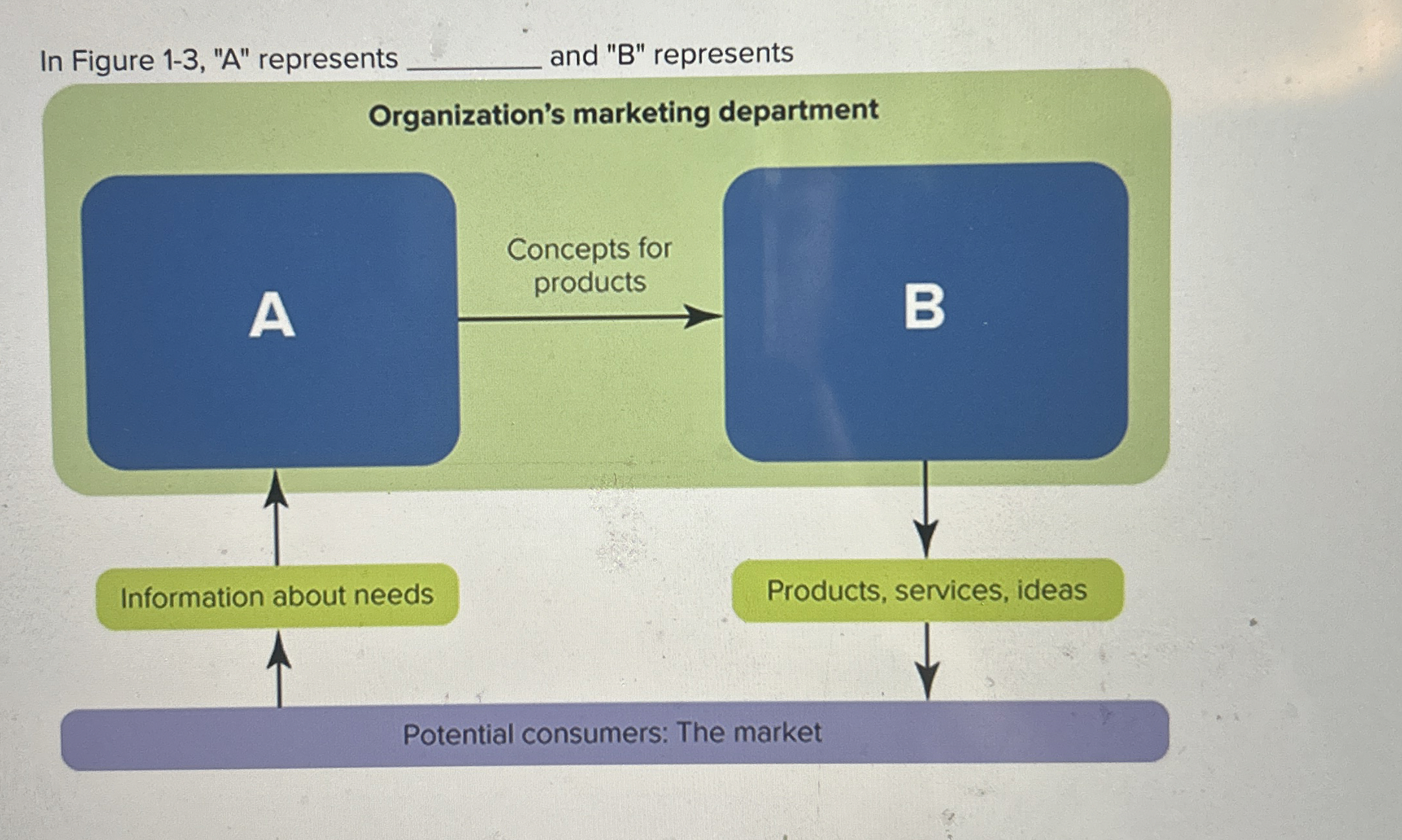  In Figure 1-3,"A" represents q, and "B" represents Organization's marketing department