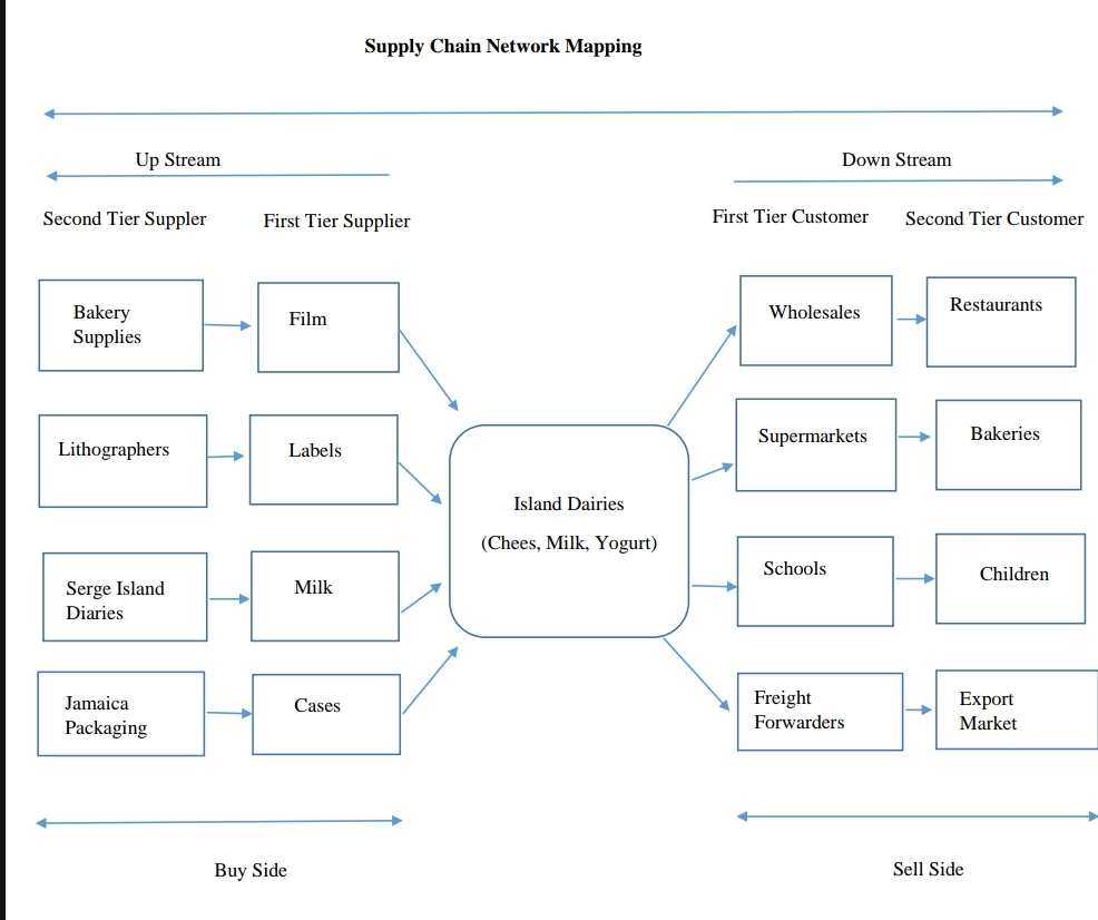  Supply Chain Network Mapping Identify any product except for Pepsi, Heineken.