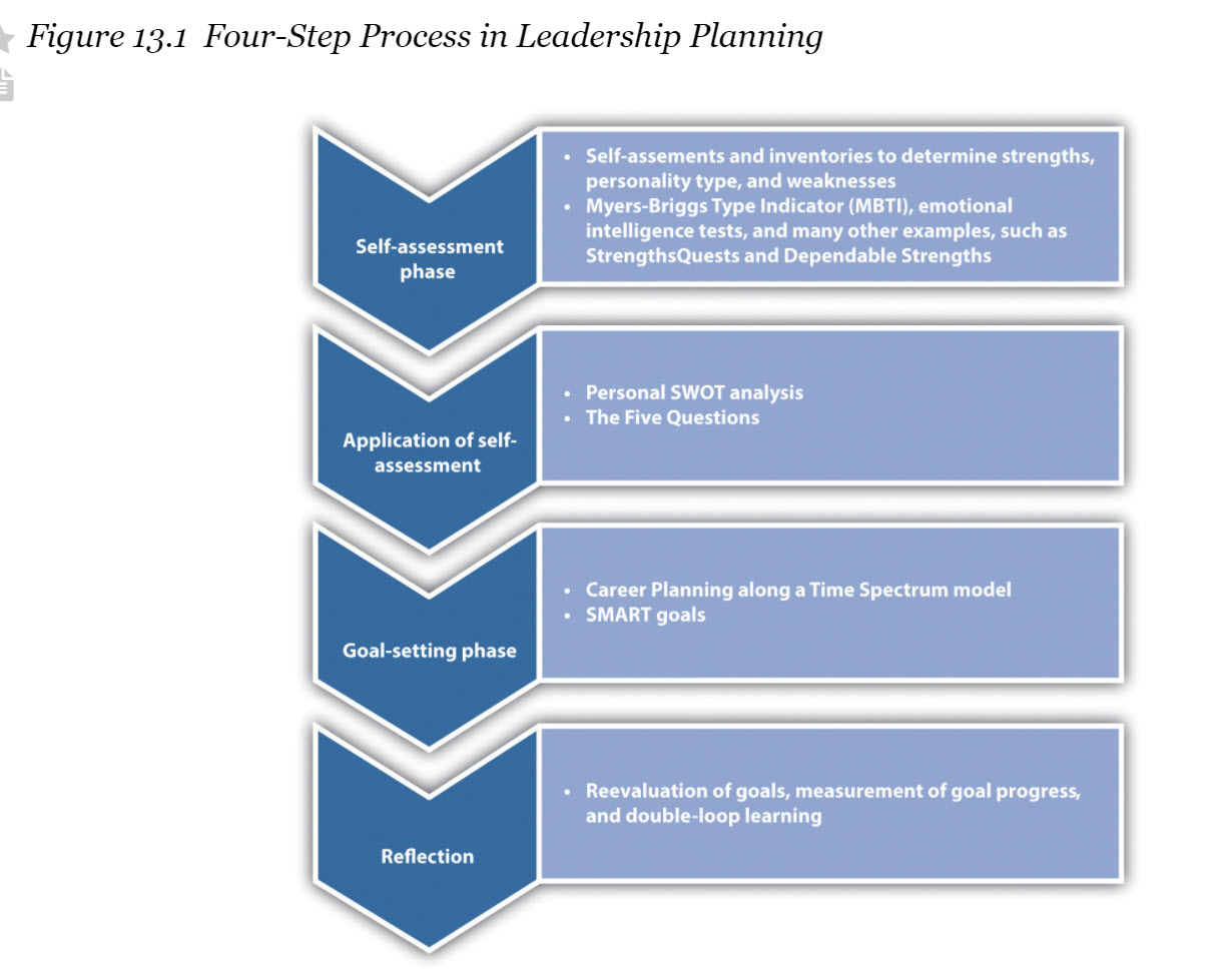  Why is the 4 step leadership plan important and how will