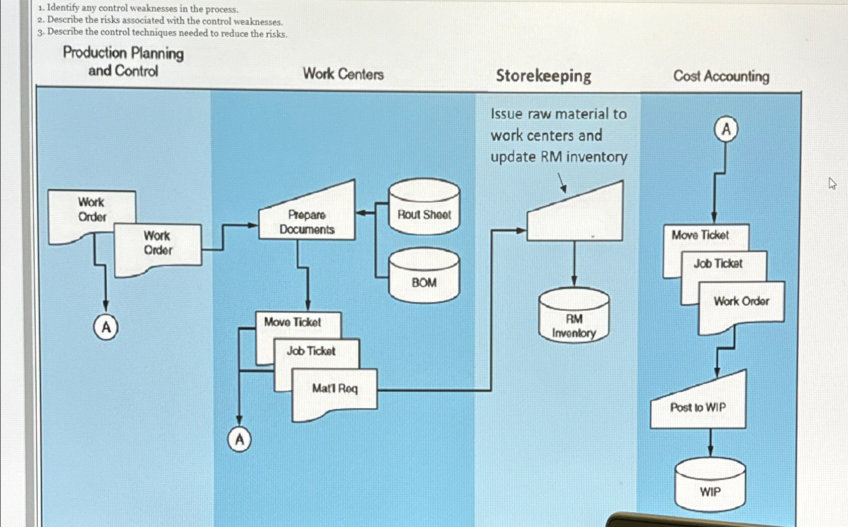  Identify any control weaknesses in the process. Describe the risks associated