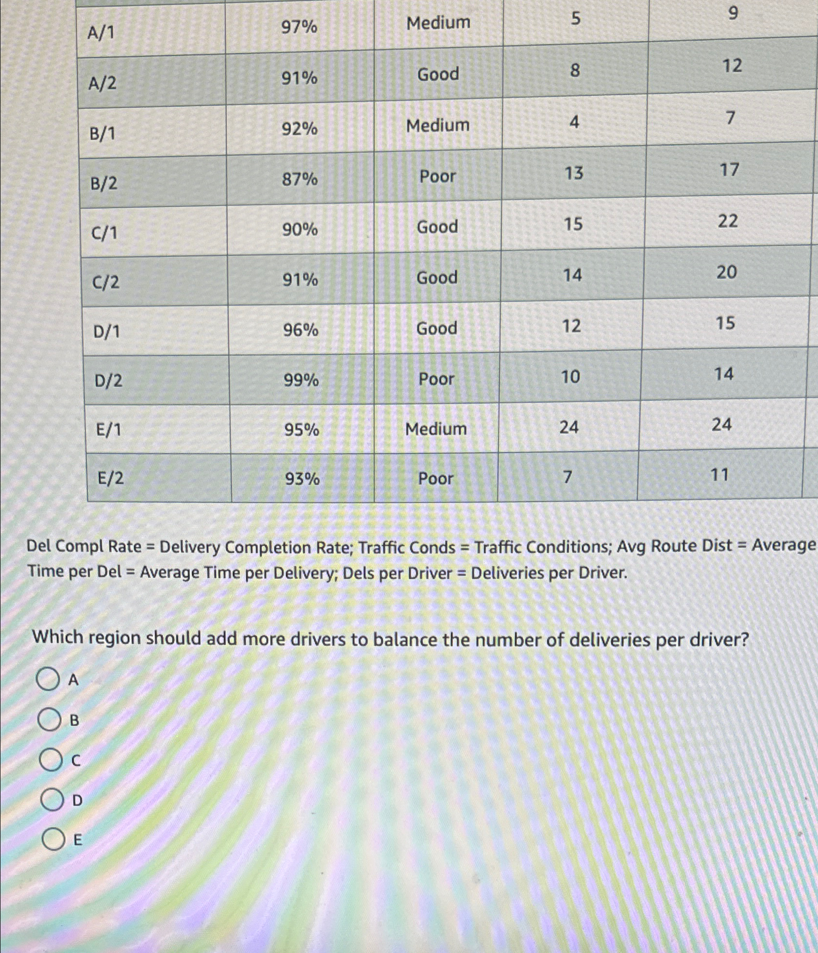  \table[[A/1,97%,Medium,5,9],[A/2,91%,Good,8,12],[B/1,92%,Medium,4,7],[B/2,87%,Poor,13,17],[C/1,90%,Good,15,22],[C/2,91%,Good,14,20],[D/1,96%,Good,12,15],[D/2,99%,Poor,10,14],[E/1,95%,Medium,24,24],[E/2,93%,Poor,7,11]] Del Compl Rate = Delivery Completion Rate; Traffic Conds =