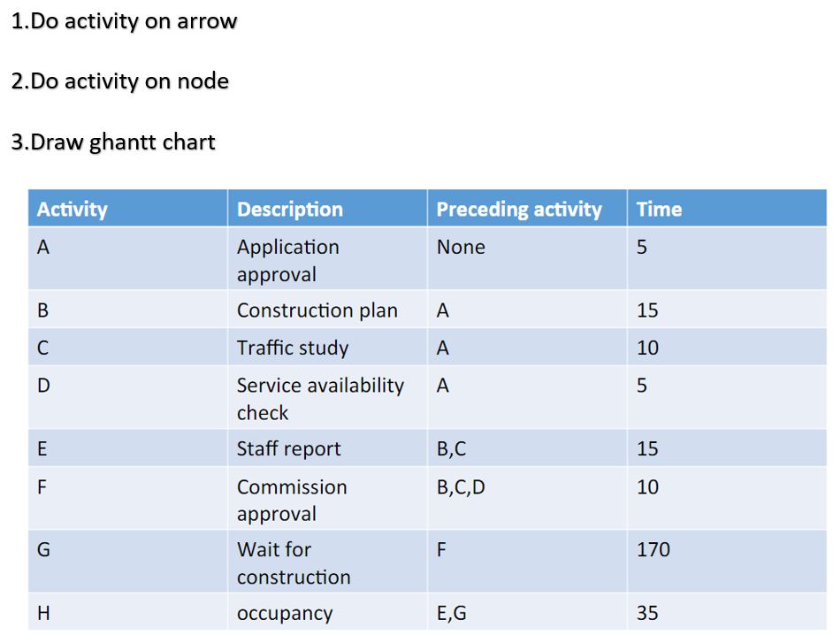  Do activity on arrow Do activity on node 3.Draw ghantt chart