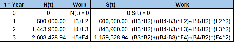  \table[[t= Year,N(t),Work,S(t),Work],[0,0,N(t)=0,0,S(t)=0],[1,600,000.00,H3+F2,600,000.00,((B)3^(***)B2)+((B4-B3)^(***)F2)-(B4/B2)^(***)(F2^2)],[2,1,443,900.00,H4+F3,843,900.00,((B)3^(***)B2)+((B4-B3)^(***)F3)-(B4/B2)^(***)(F3^2)],[3,2,603,428.94,H5+F4,1,159,528.94,((B)3^(***)B2)+((B4-B3)^(***)F4)-(B4/B2)^(***)(F4^2)]] 
