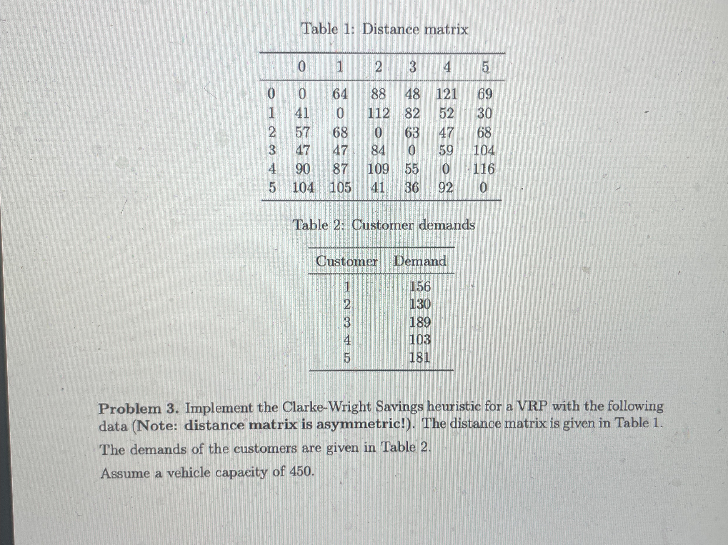  Table 1: Distance matrix \table[[,0,1,2,3,4,5],[0,0,64,88,48,121,69],[1,41,0,112,82,52,30],[2,57,68,0,63,47,68],[3,47,47,84,0,59,104],[4,90,87,109,55,0,116],[5,104,105,41,36,92,0]] Table 2: Customer demands \table[[Customer,Demand],[1,156],[2,130],[3,189],[4,103],[5,181]] Problem