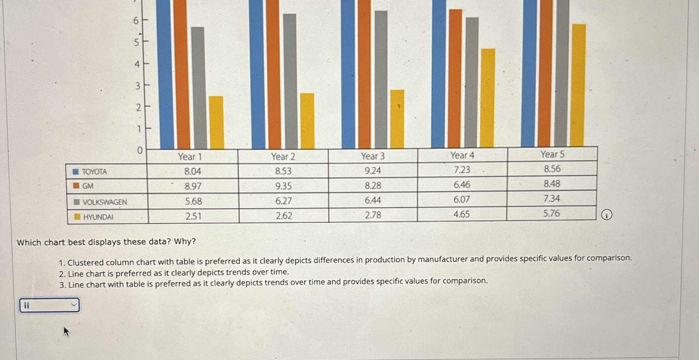  (i) Which chart best displays these data? Why? Clustered column chart