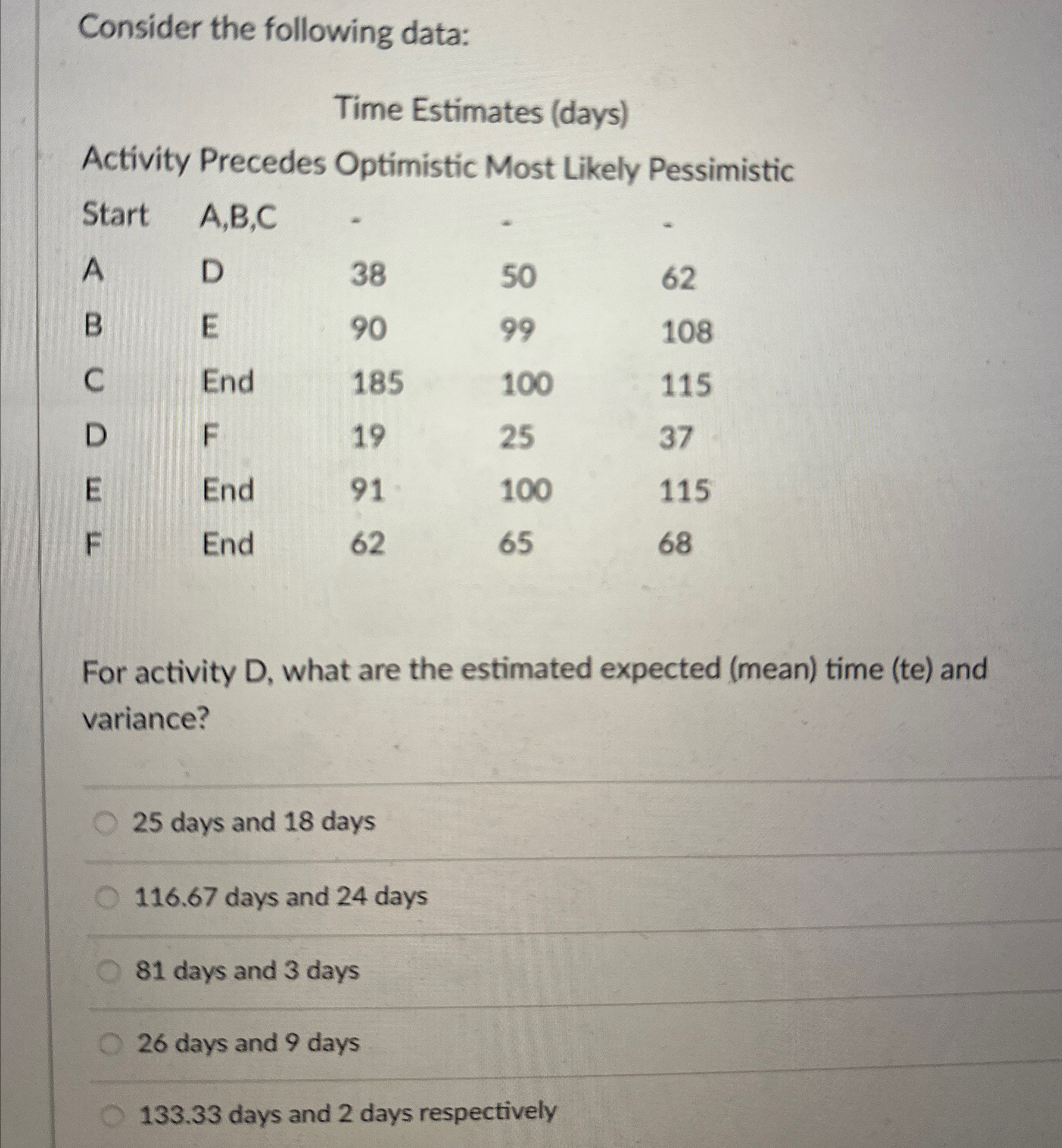  Consider the following data: Time Estimates (days) Activity Precedes Optimistic Most
