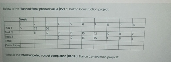  Below is the Planned time-phased value (PV) of Dalron Construction project.