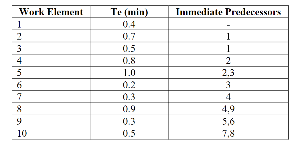  Use the Kilbridge and Wester Method (KWM) method to assign work