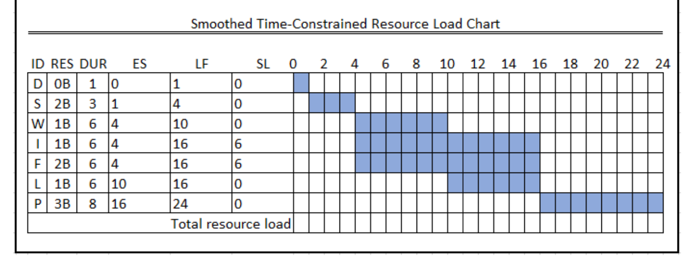  FILL IN THE TABLE : Leveling (Smoothing) Techniques Delay noncritical activities