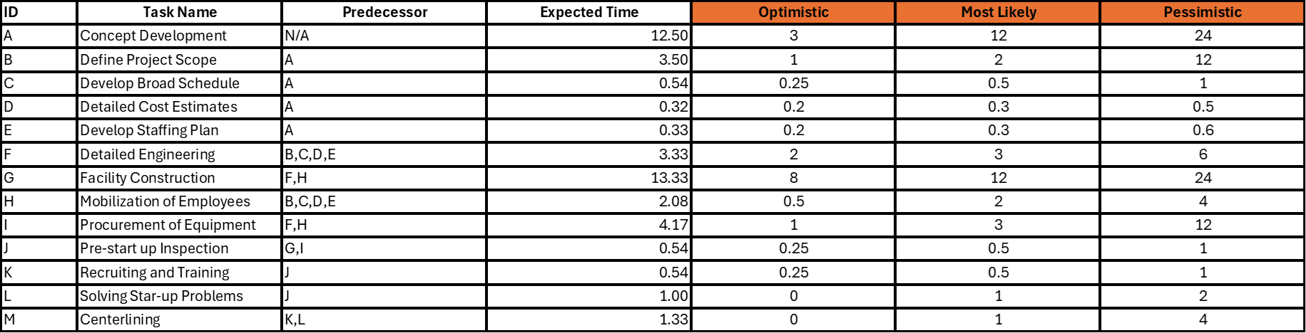  1. please do a network diagram for the following table. 2.