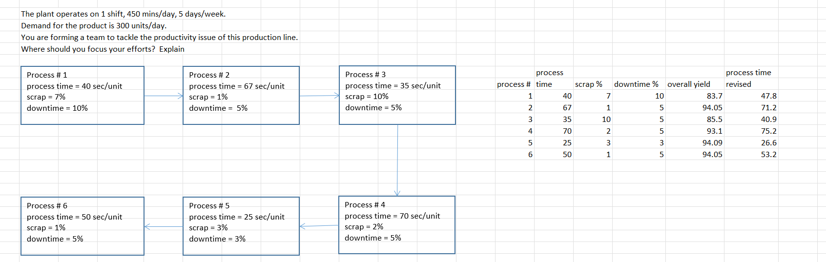  The plant operates on 1 shift, 450 mins/day,5 days/week. Demand for