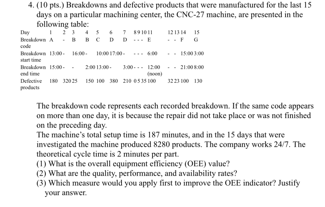  (10 pts.) Breakdowns and defective products that were manufactured for the