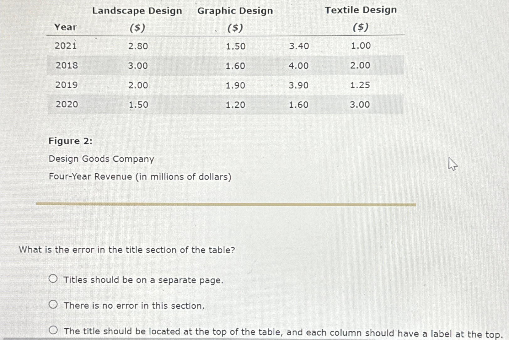  \table[[,Landscape Design,Graphic Design,Textile Design,],[Year,($),($),,($)],[2021,2.80,1.50,3.40,1.00],[2018,3.00,1.60,4.00,2.00],[2019,2.00,1.90,3.90,1.25],[2020,1.50,1.20,1.60,3.00]] Figure 2: Design Goods Company Four-Year Revenue