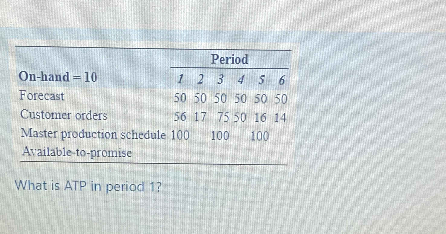  \table[[,Period,],[On-hand =10,1,2,3,4,5,6],[Forecast,50,50,50,50,50,50],[Customer orders,56,17,75,50,16,14],[Master production schedule,100,100,100,100,,],[Available-to-promise,,,,,,]] What is ATP in period 1?