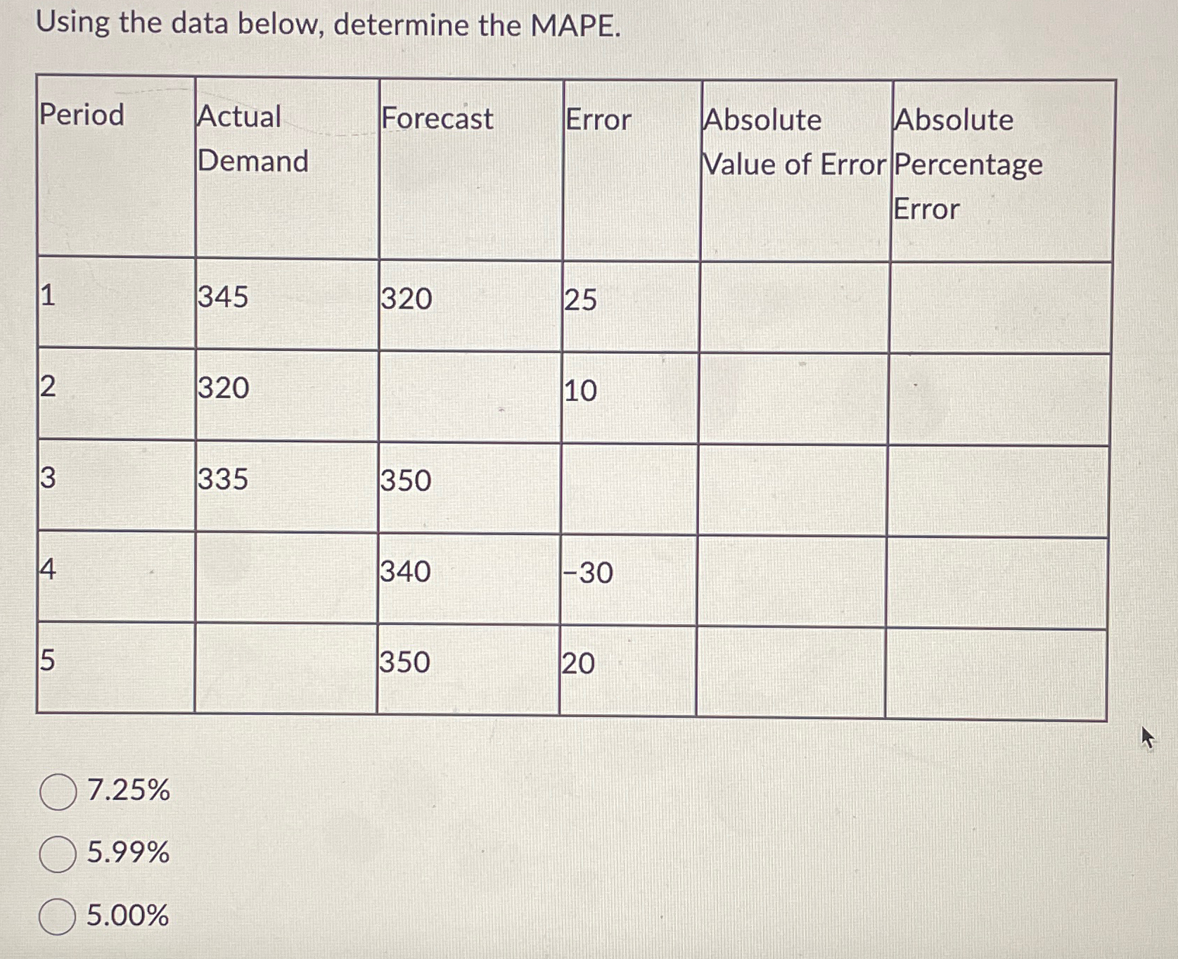  Using the data below, determine the MAPE. \table[[Period,\table[[Actual],[Demand]],Forecast,Error,\table[[Absolute],[Value of Error]],\table[[Absolute],[Percentage],[Error]]],[1,345,320,25,,],[2,320,,10,,],[3,335,350,,,],[4,,340,-30,,],[5,,350,20,,]] 7.25%
