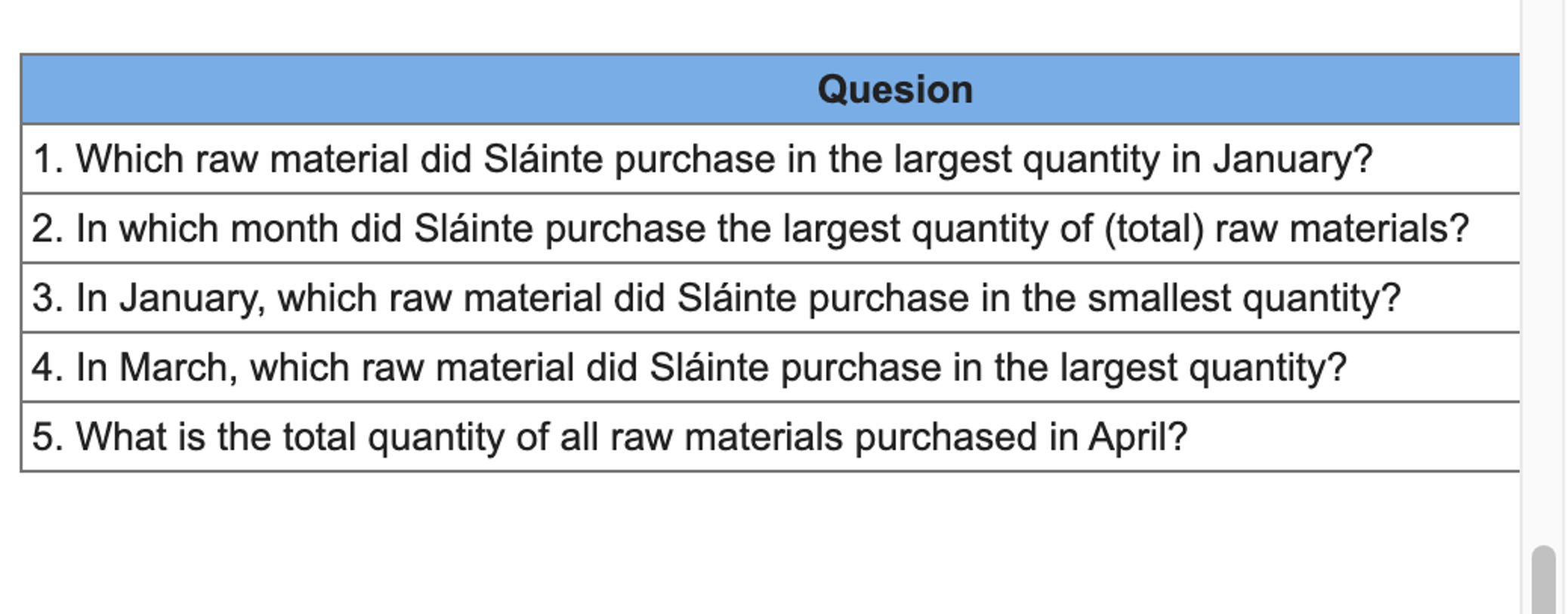 Which raw material did Slinte purchase in the largest quantity in