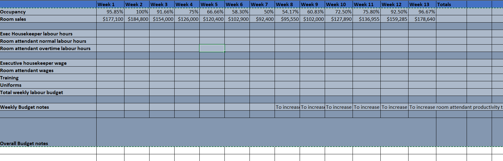  Occupancy 95.85%100%91.66%75%66.66%58.30%50%54.17%60.83%72.50%75.80%92.50%96.67% Room sales $177,100 $184,800 $154,000 $126,000 $120,400 $102,900 $92,400