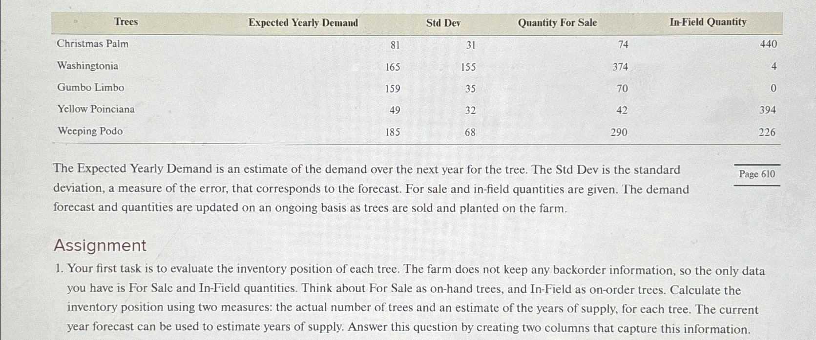  \table[[,Expected Yearly Demand,Std Dev,Quantity For Sale,In-Field Quantity],[Christmas Palm,81,31,74,440],[Washingtonia,165,155,374,4],[Gumbo Limbo,159,35,70,0],[Yellow Poinciana,49,32,42,290],[Weeping Podo,185,68,290,]]