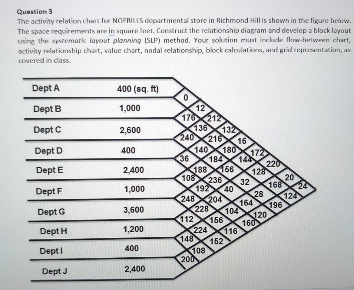  Question 3 The activity relation chart for NOFRILLS departmental store in