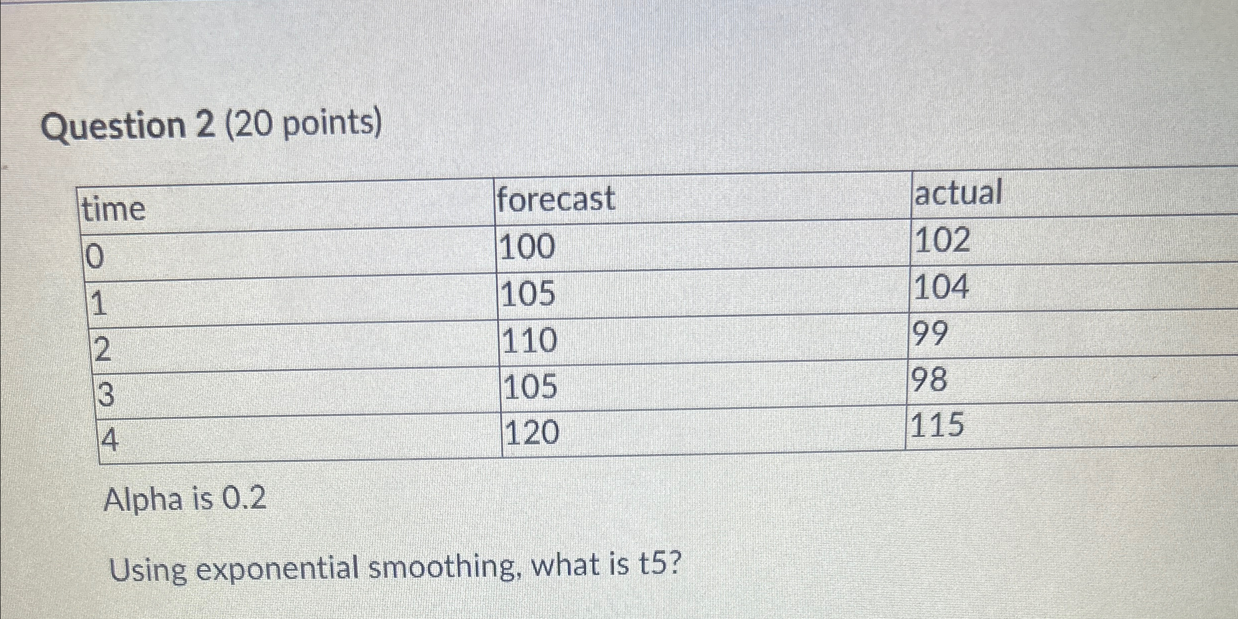  Question 2(20 points) \table[[time,forecast,actual],[0,100,102],[1,105,104],[2,110,99],[3,105,98],[4,120,115]] Alpha is 0.2 Using exponential smoothing, what