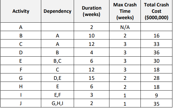  Given the table below: Activity Dependency Duration (weeks) Max Crash Time