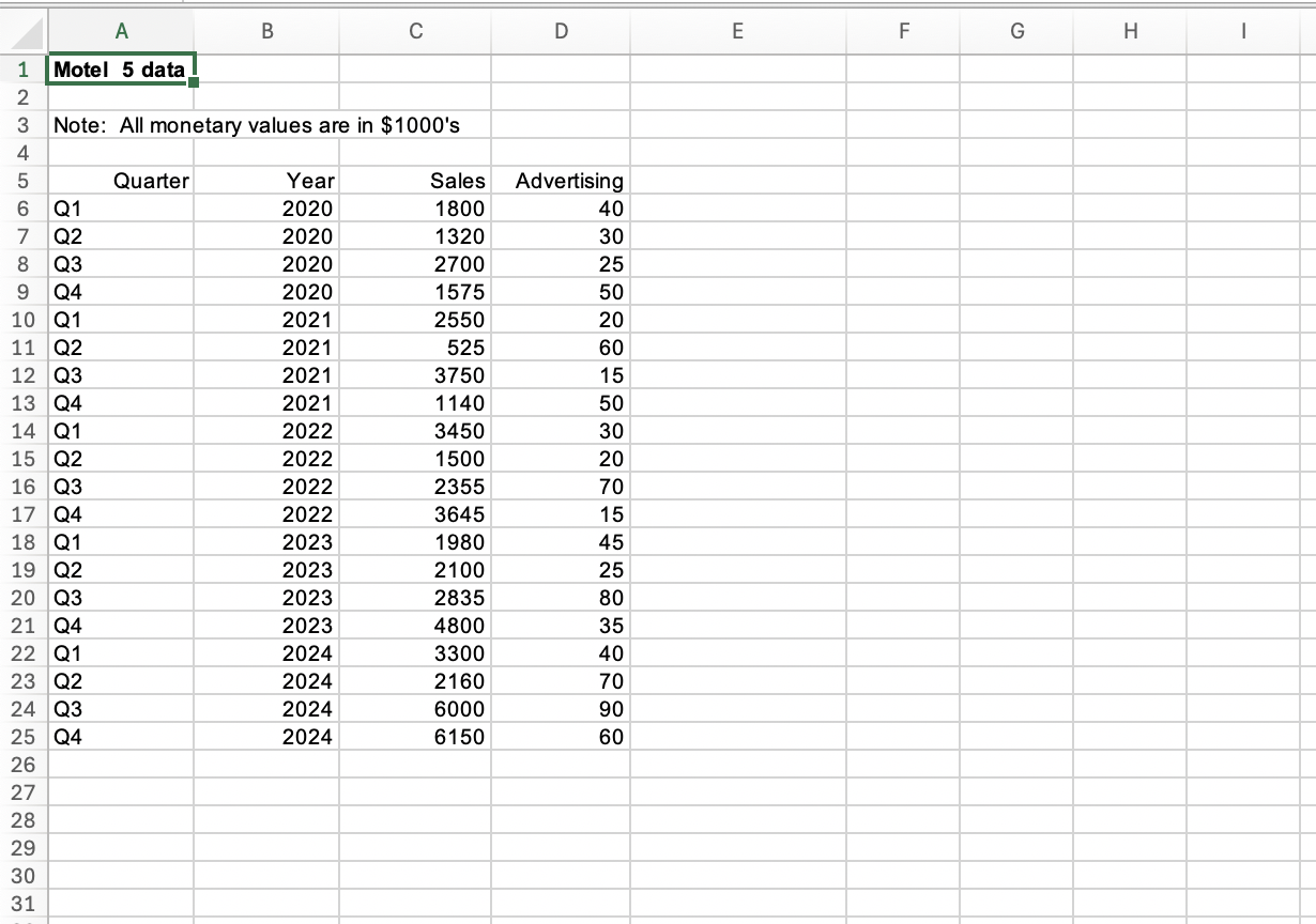  Motel 5 is interested in developing a model for estimating sales