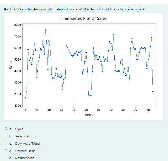  The time series plot shows weekly restaurant sales. What is the