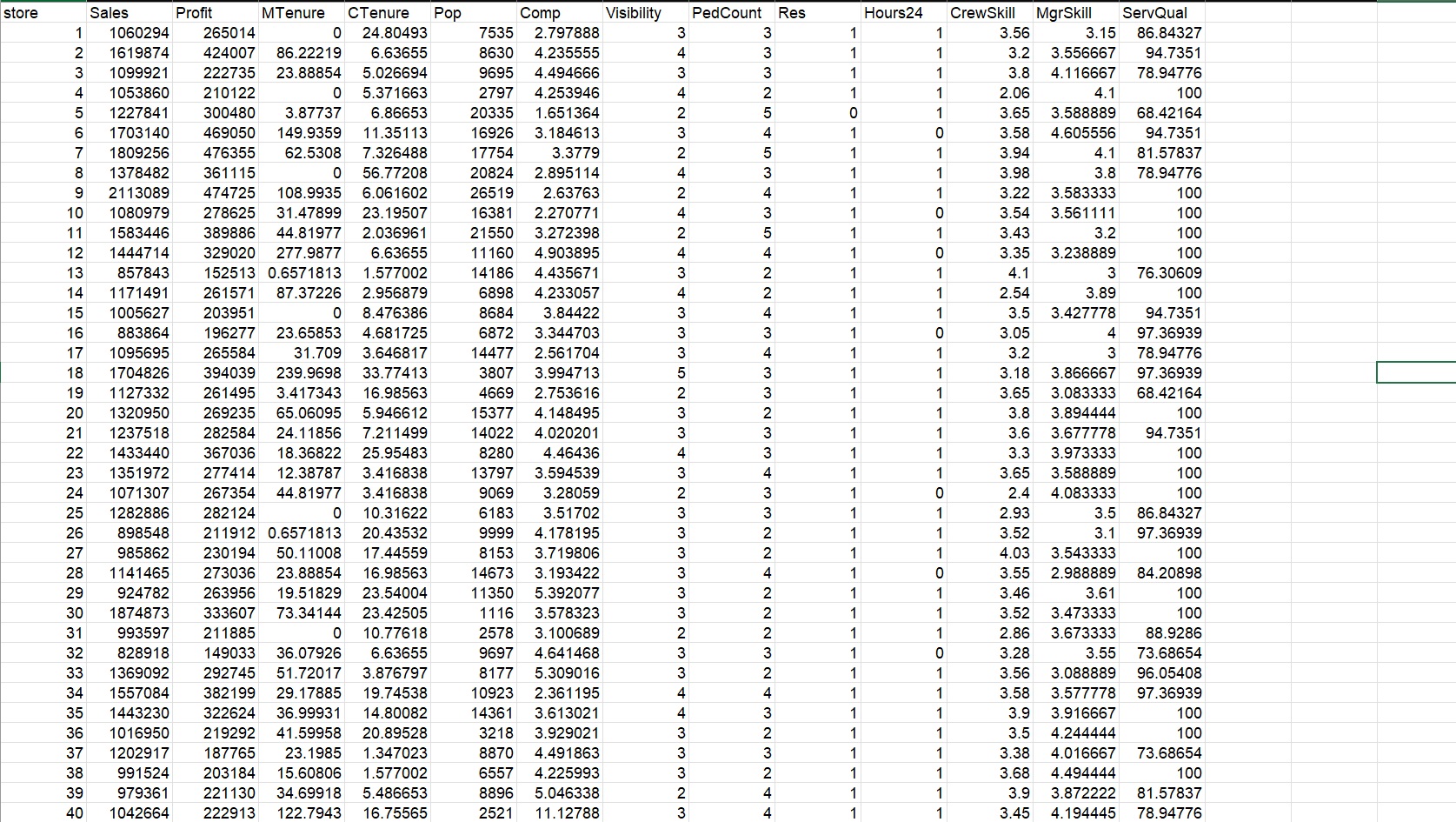  4. Examine the STORE24 data set. Can you identify drivers of