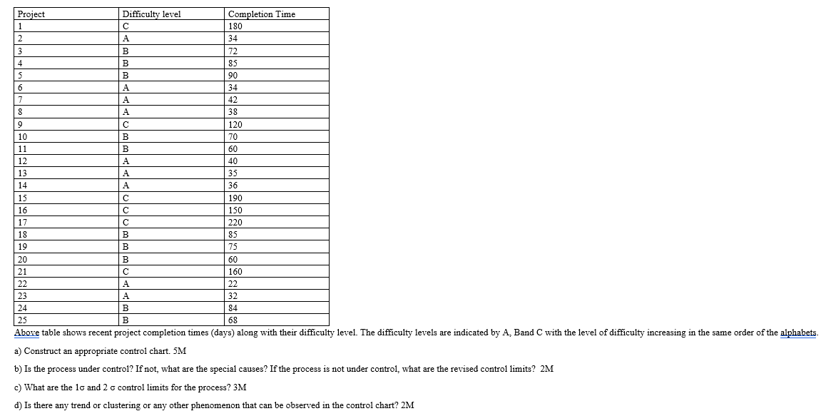  Above table shows recent project completion times (days) along with their