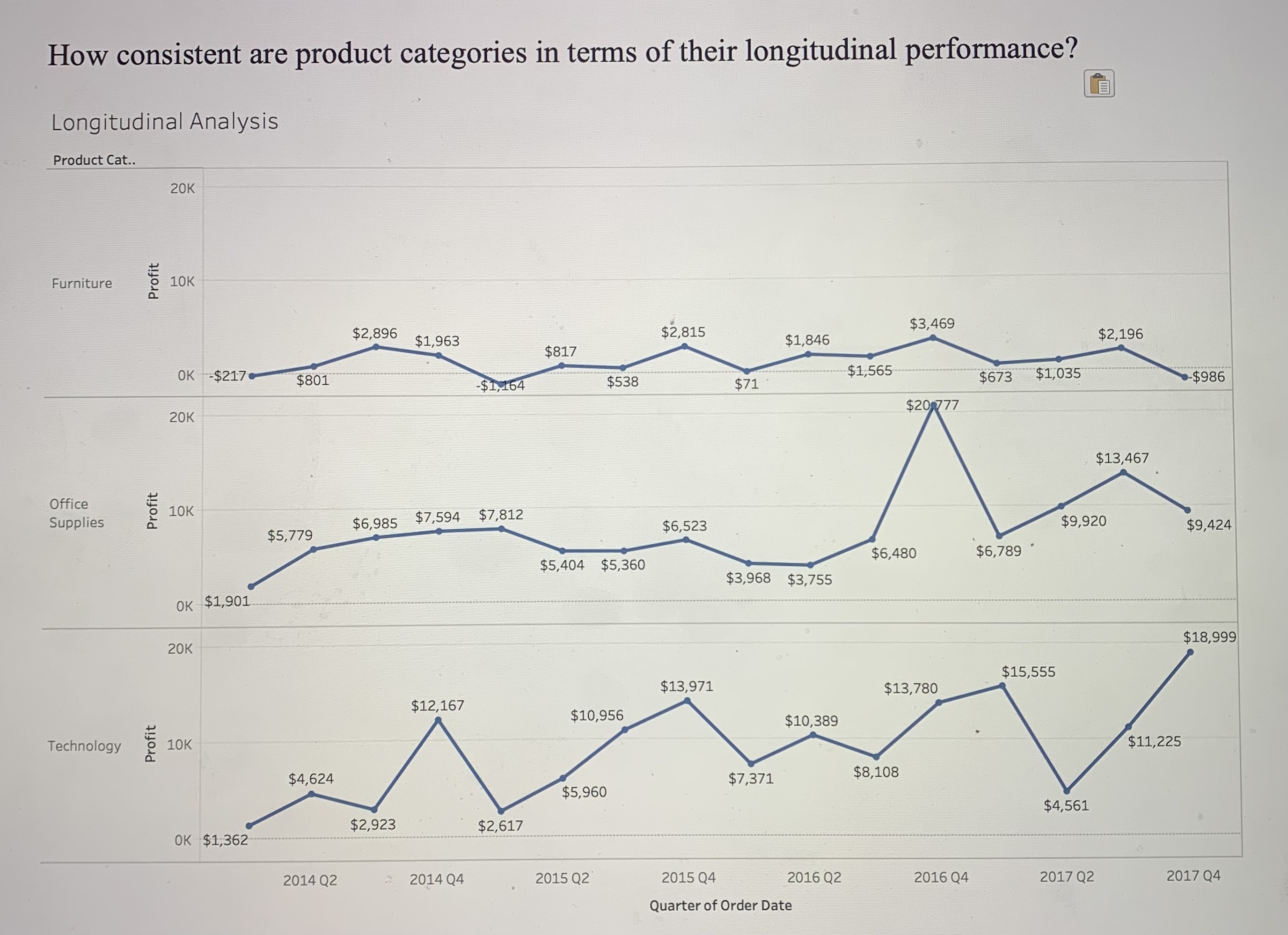  3.5.3 How consistent are product categories in terms of their longitudinal