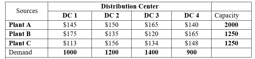  Solve the following case study using the transportation method: Suppose there