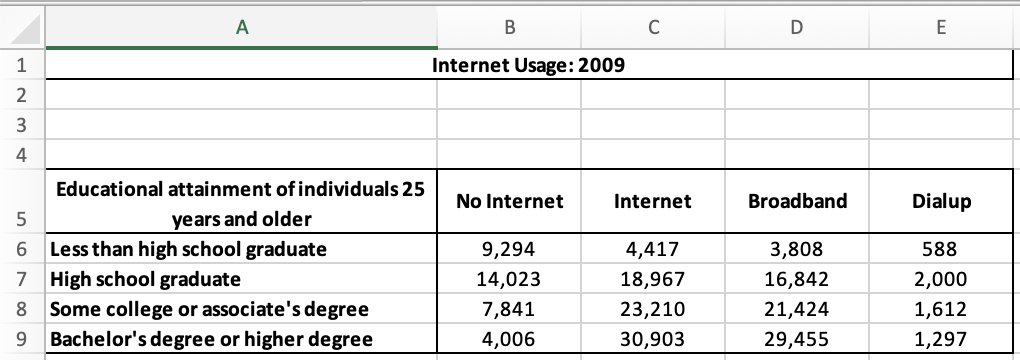  Using excel, Prepare Waterfall charts with the 2009 Internet Usage database.