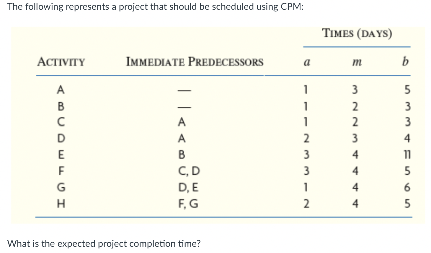  The following represents a project that should be scheduled using CPM: