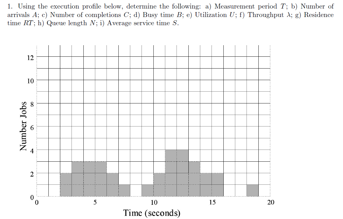  Using the execution profile below, determine the following: a) Measurement period
