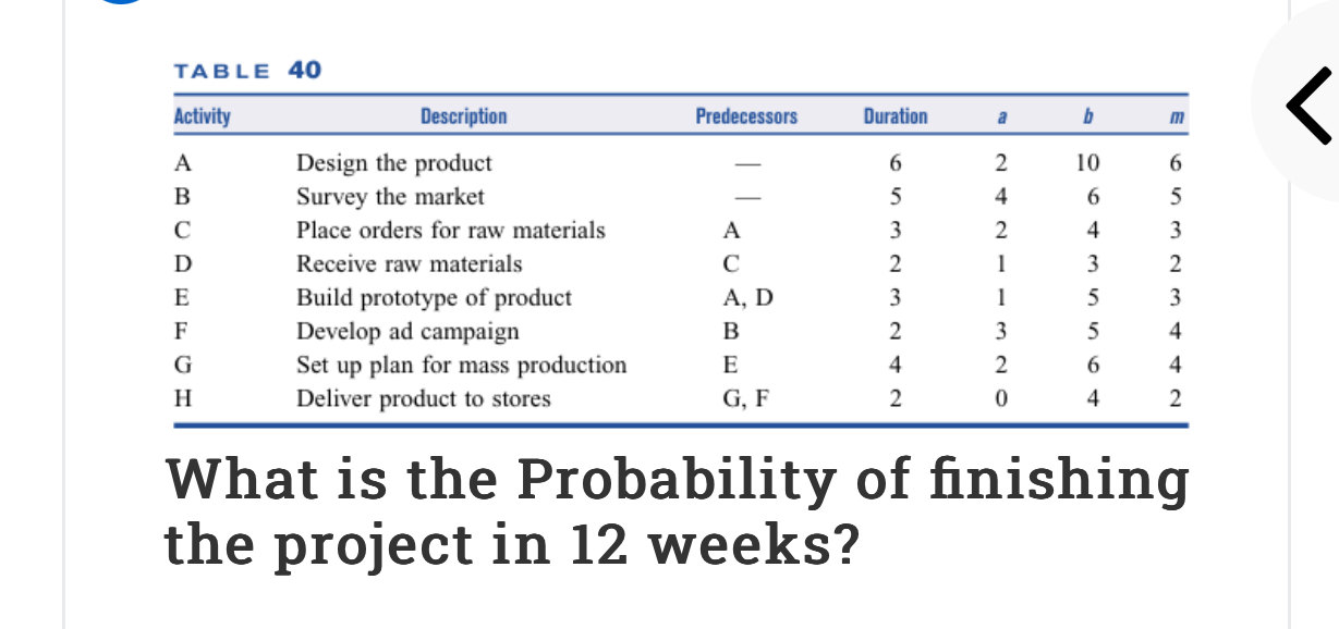  TABLE 40 \table[[Activity,Description,Predecessors,Duration,a,b,m 