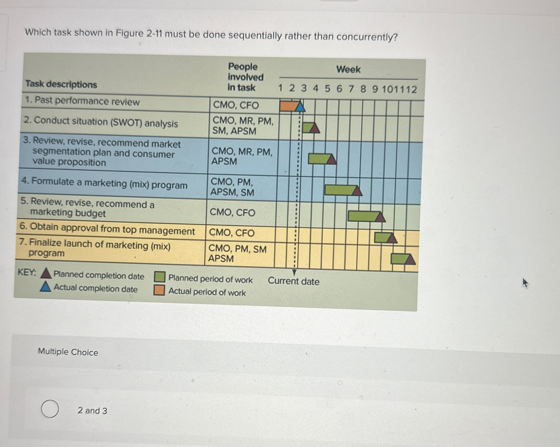  Which task shown in Figure 2-11 must be done sequentially rather